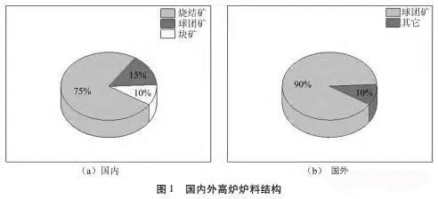 我國(guó)燒結(jié)礦中 MgO 含量變化現(xiàn)狀及發(fā)展趨勢(shì)（一）